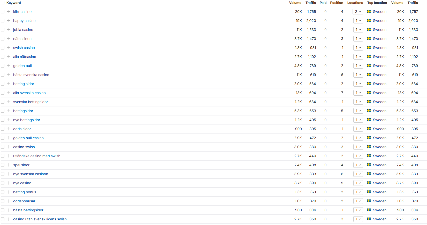 Ahrefs keyword list showing top positions for competitive Swedish casino and betting searches