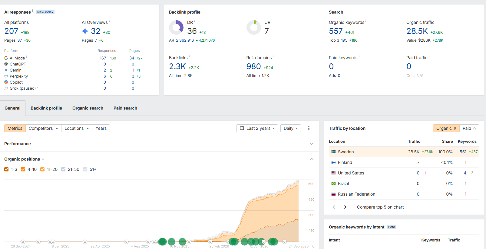 Ahrefs overview for the anonymised Swedish iGaming news site: DR 36, 980 referring domains and 28.5K estimated organic traffic