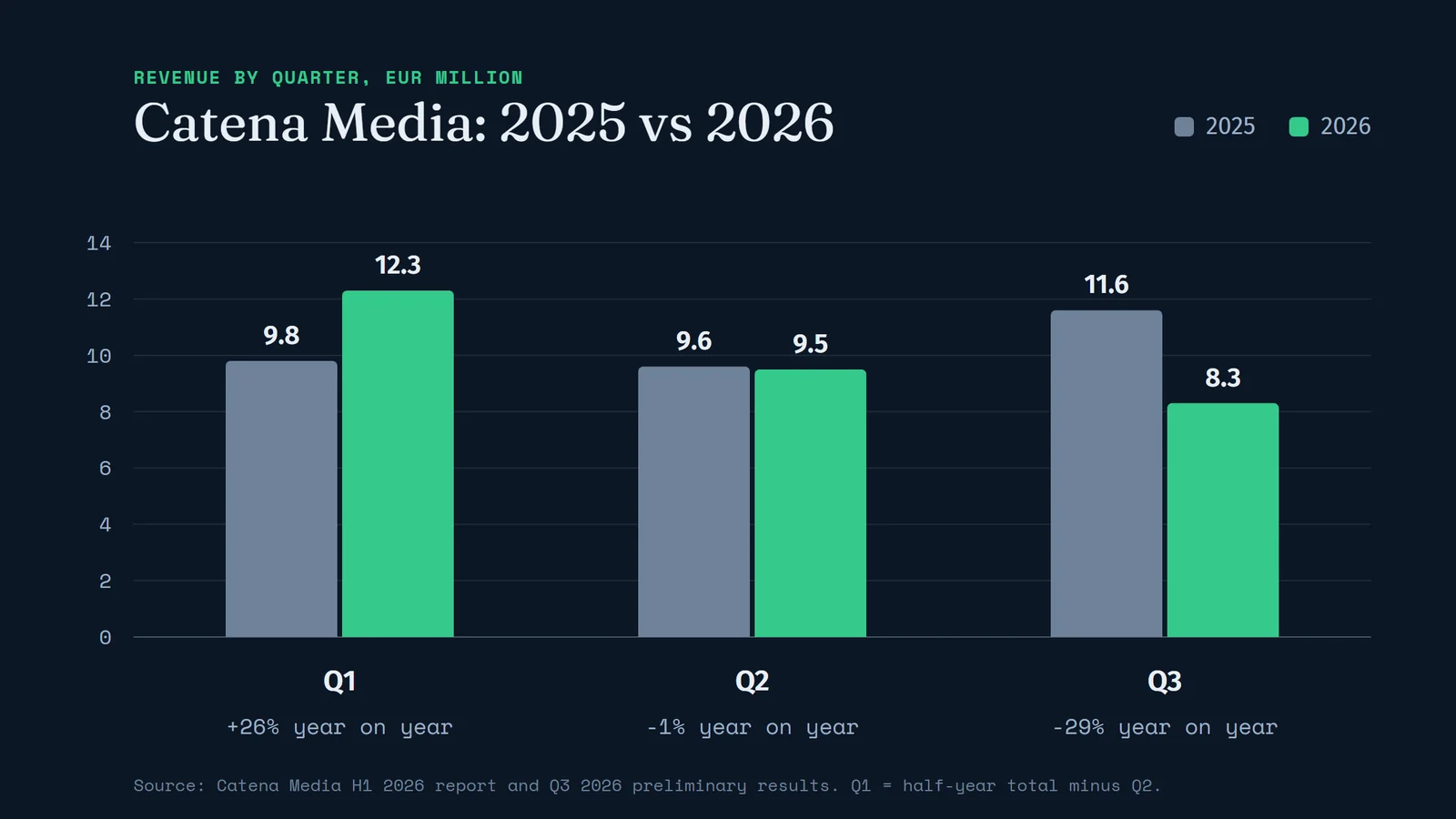 Bar chart of Catena Media revenue by quarter: Q1 9.8 million euros in 2025 and 12.3 in 2026, Q2 9.6 and 9.5, Q3 11.6 and 8.3